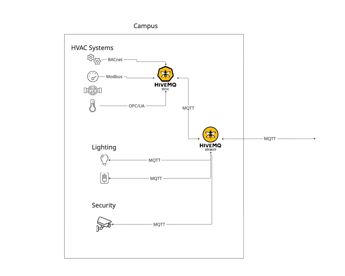 Coordinating Edge Microservices with HiveMQ and MQTT