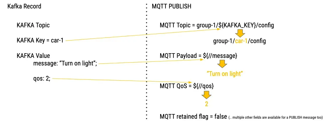 The schema tells the HiveMQ Enterprise Extension for Kafka exactly which fields are available in the processed message