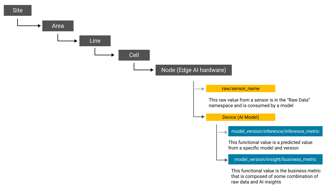 Within the context of a Unified Namespace, this is how raw and functional topics coexist.