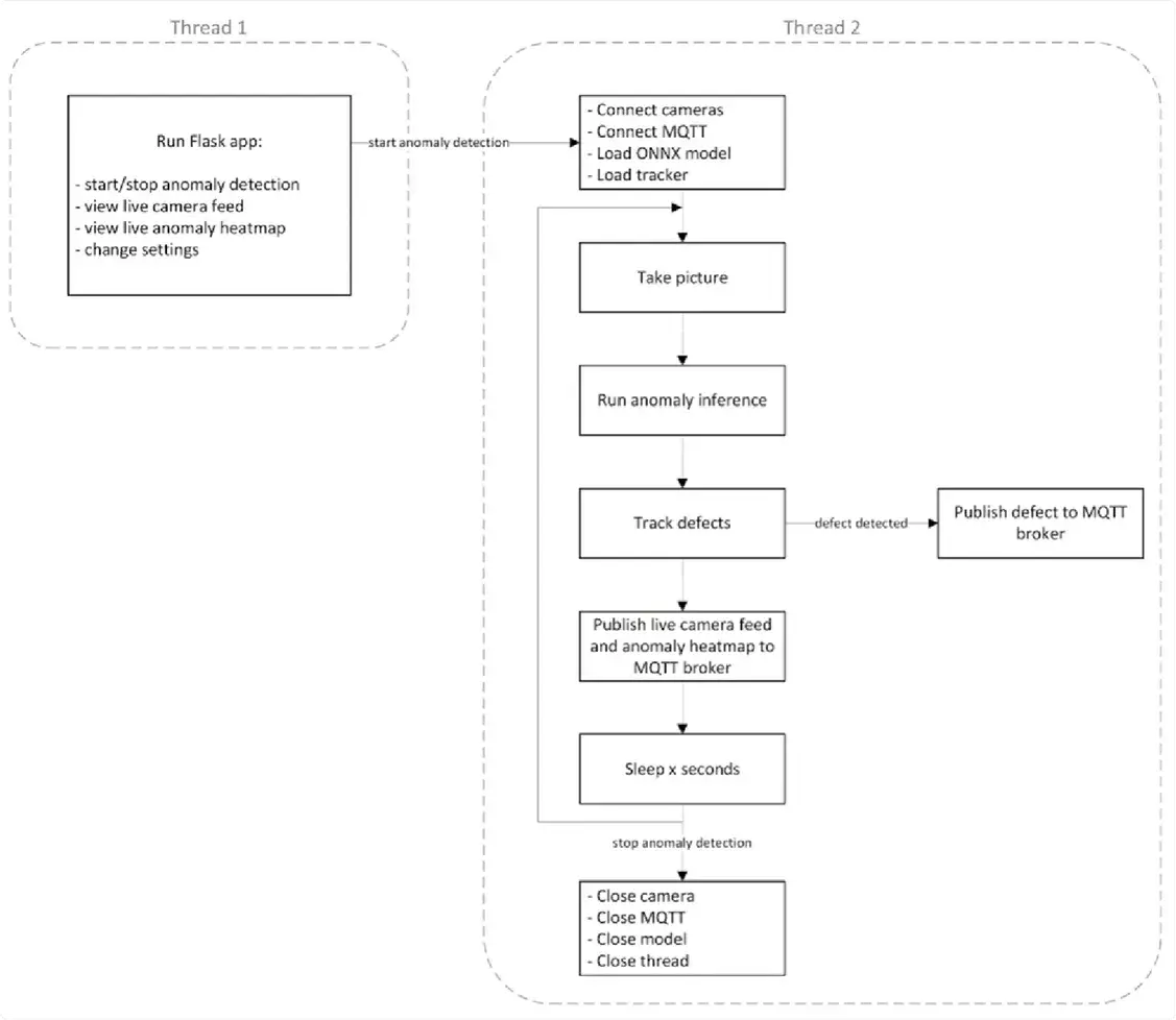 Workflow used during the inference phase