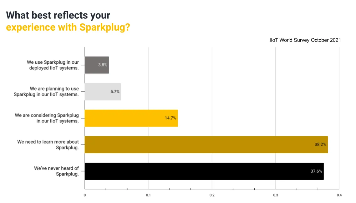 What Best Reflects your Experience with Sparkplug?