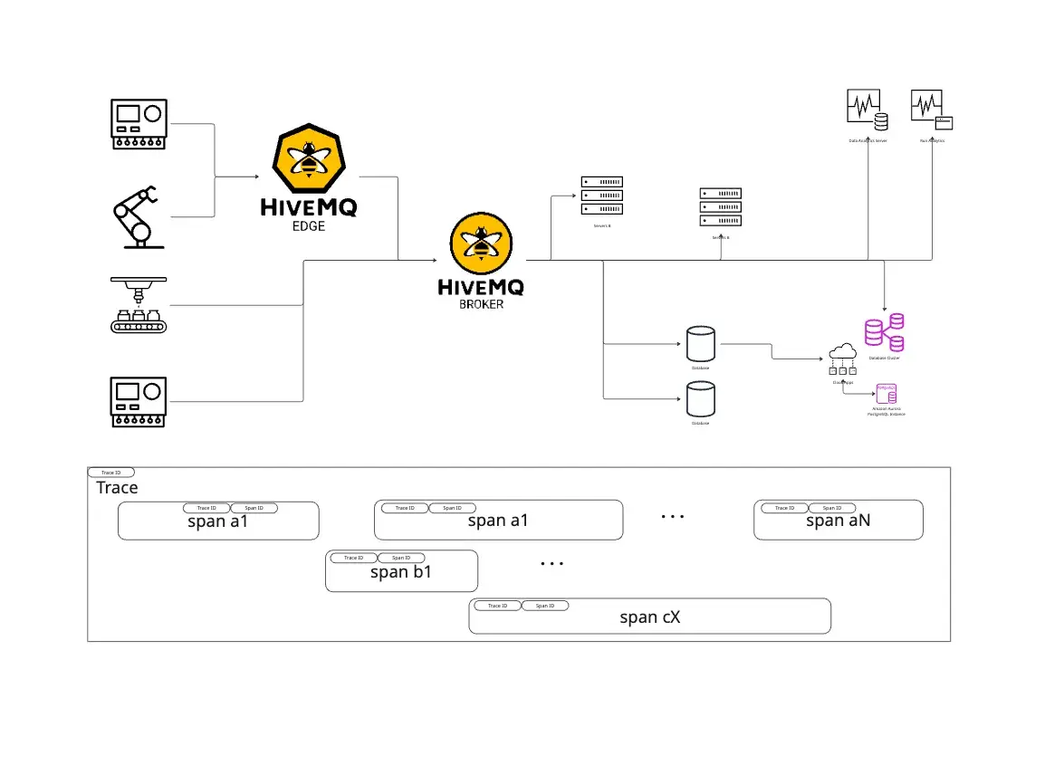 How distributed trace gives a single, threaded view of parts of application behavior and performance.