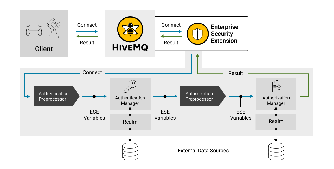 Security Extension