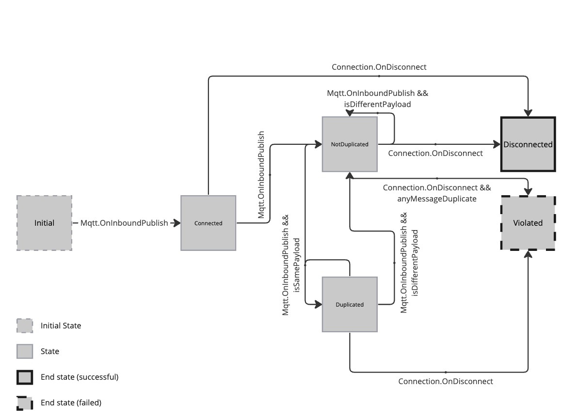 The state machine of the behavior model in MQTT Communication