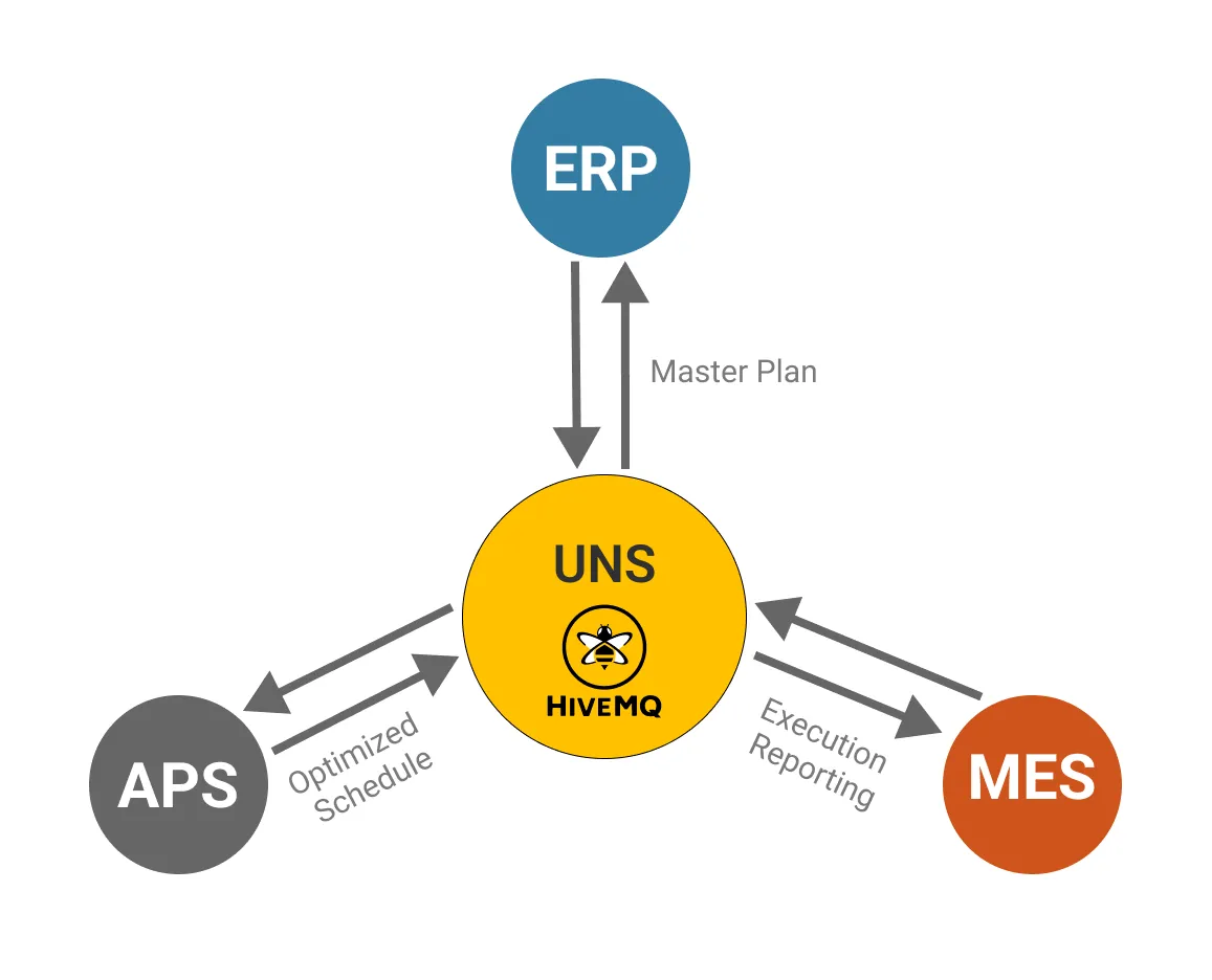 Quicker Response to Expedited Orders, Changes, and Capacity Requests