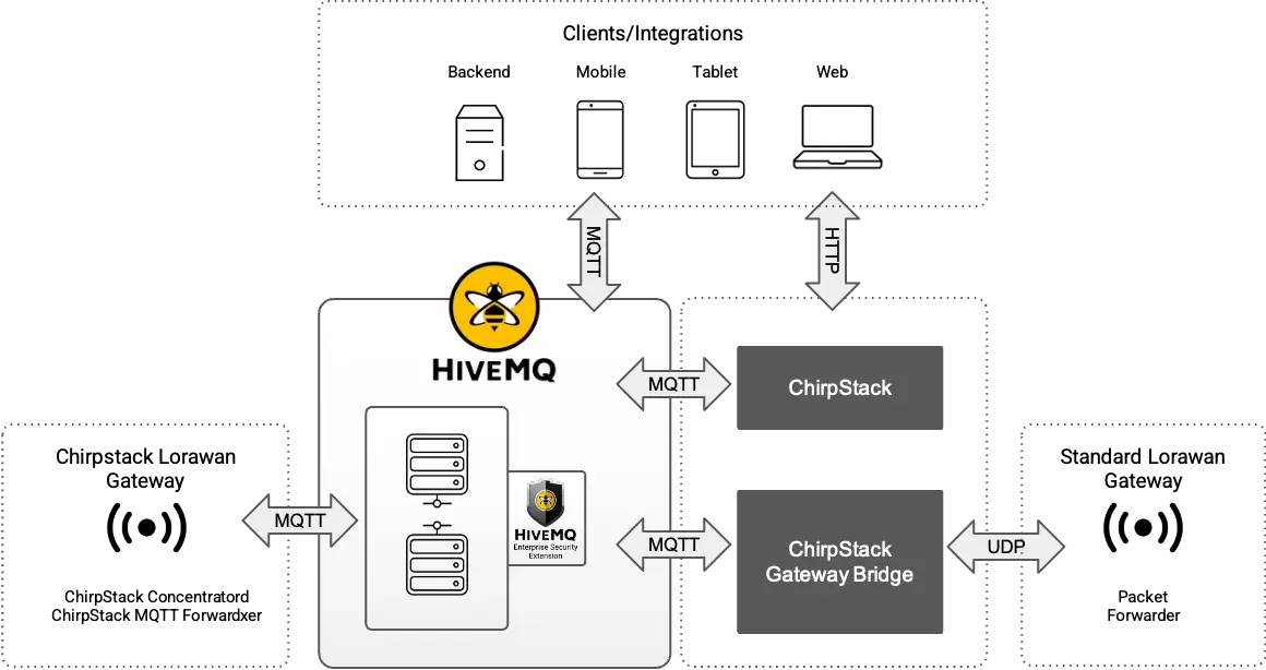 LoRaWAN and HiveMQ MQTT Broker Integration Architecture