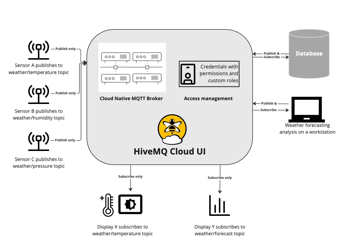 Graphical Representation of the Use-Case