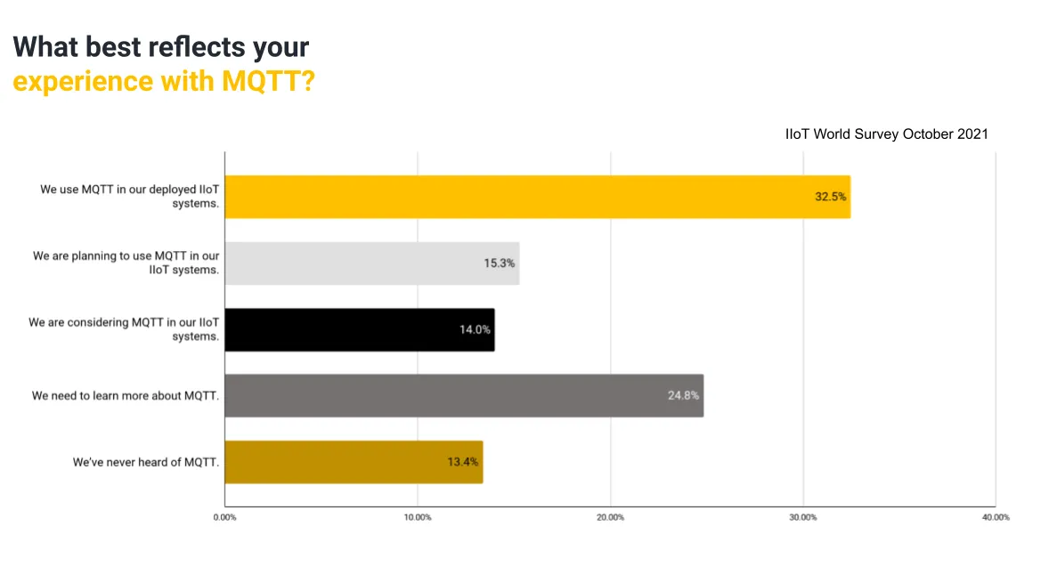 What Best Reflects your Experience with MQTT?