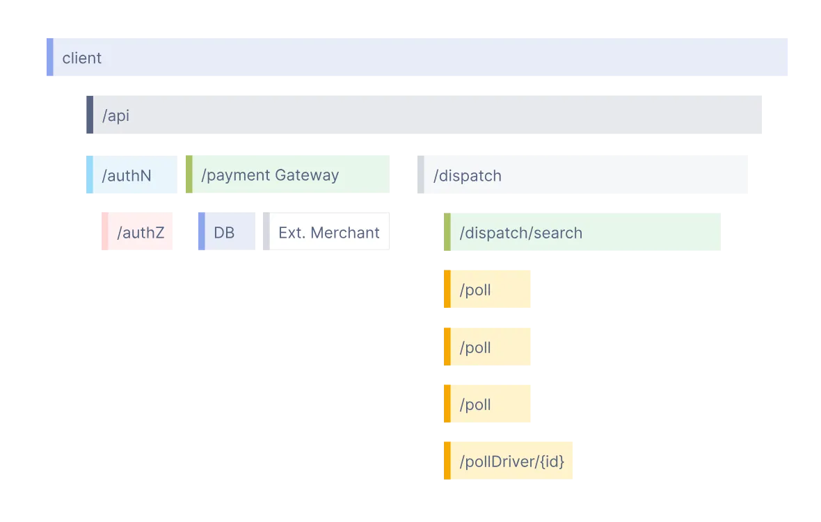 Visualization of distributed trace