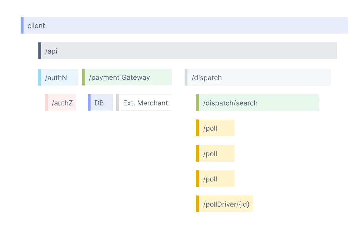 Visualization of distributed trace