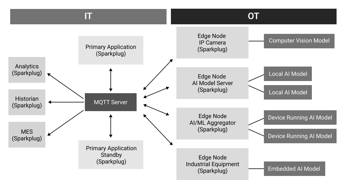 Common Patterns for Edge AI on MQTT