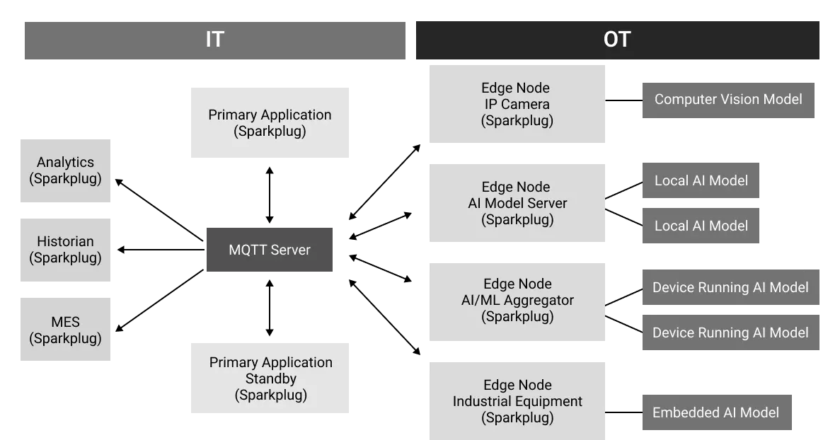 Common Patterns for Edge AI on MQTT