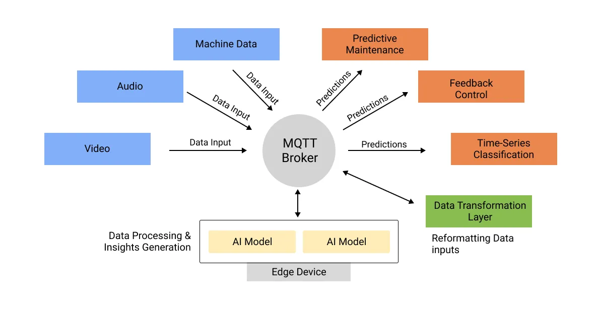 The fully-Integrated pattern describing an AI/ML system where both the data inputs and the resulting predictions are transmitted via MQTT.