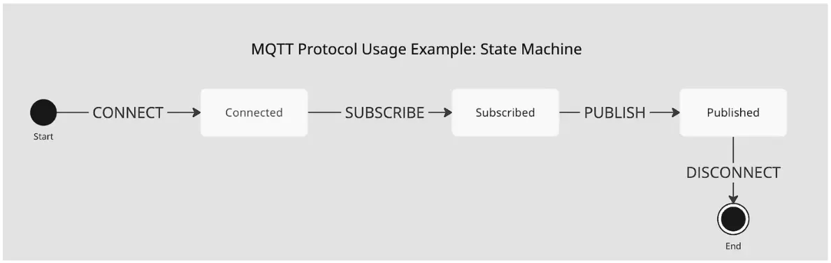 MQTT Protocol Usage Example on State Machine