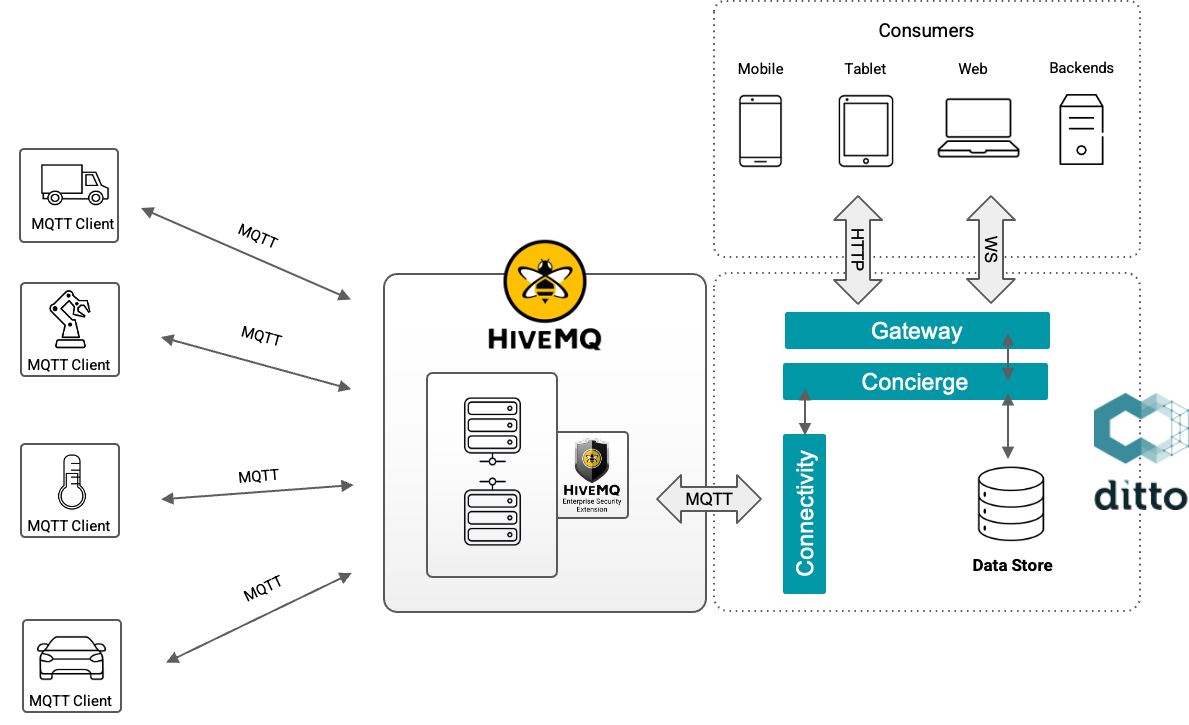 How HiveMQ and Eclipse Ditto Work Together