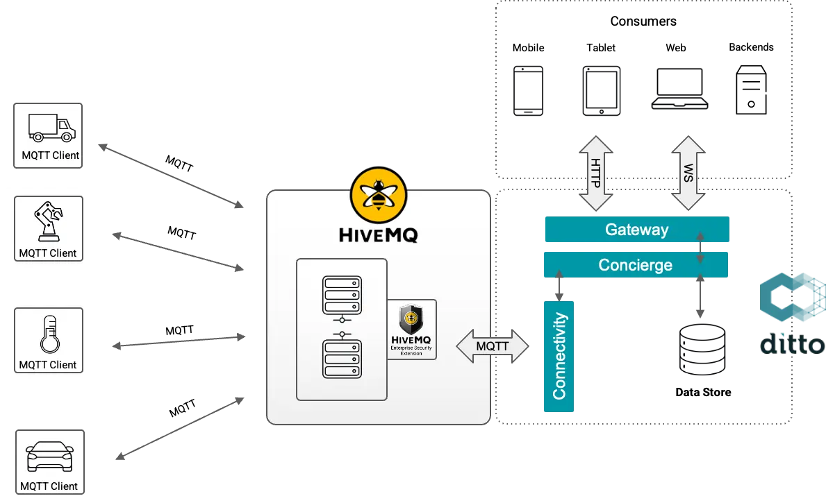 How HiveMQ and Eclipse Ditto Work Together