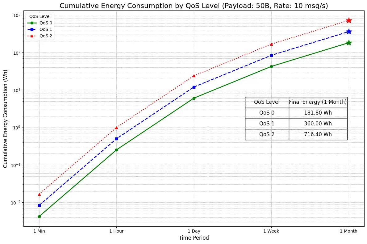 Cumulative Energy Consumption by QoS Level (Payload: 50B, Rate: 10 msg/s)