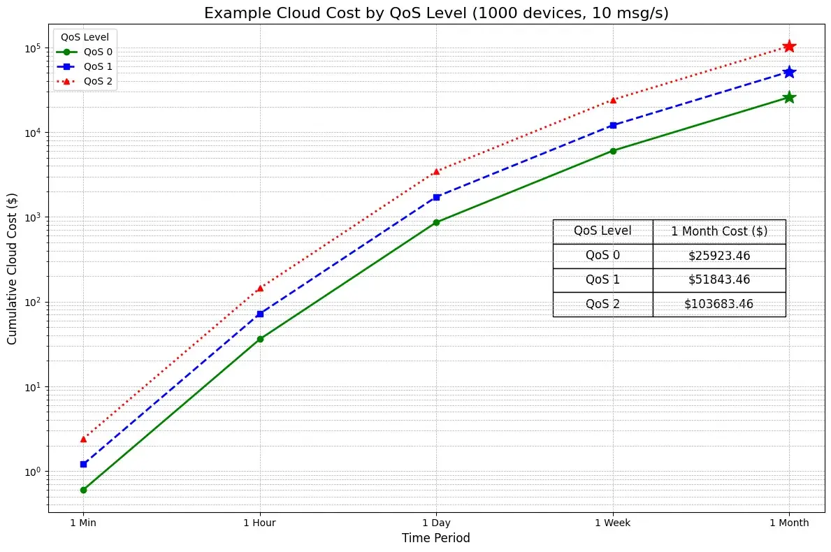 Example Cloud Cost by QoS Level (1000 devices, 10 msg/s)