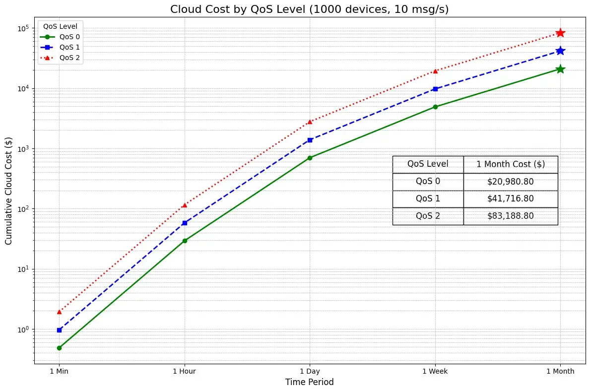 Cloud Cost by QoS Level (1000 devices, 10 msg/s)