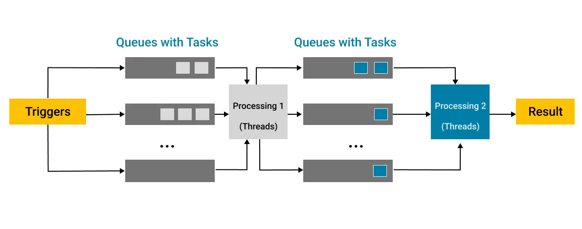 HiveMQ broker as a system of queues and intermediate processing steps.