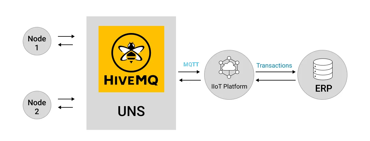 Integrating ERP with an UNS using HiveMQ MQTT Broker