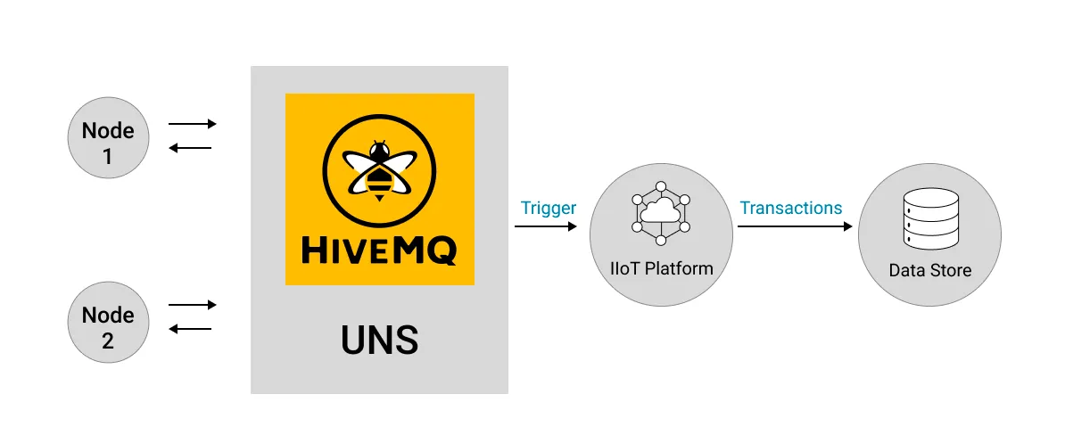 Publishing Historian Data into The Unified Namespace