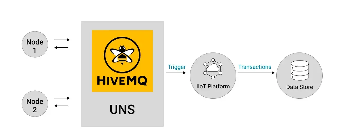 Publishing Historian Data into The Unified Namespace