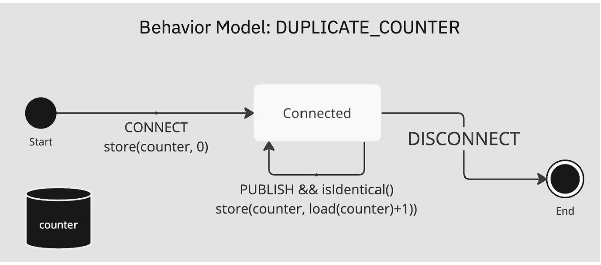 MQTT Behavior Model of DUPLICATE_COUNTER