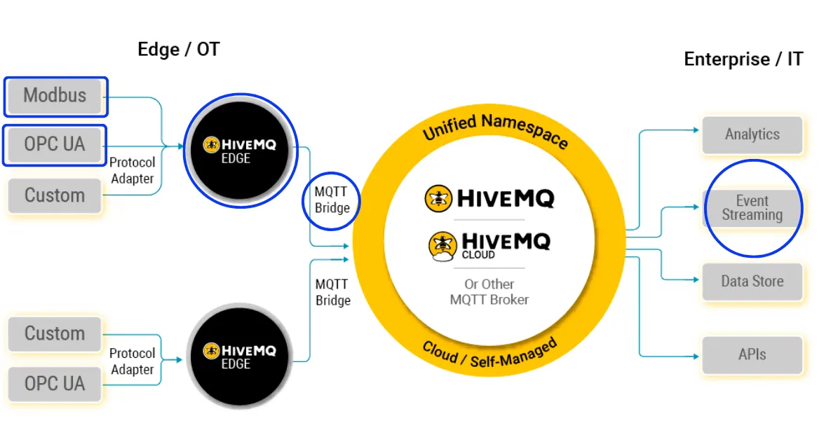The HiveMQ Edge Broker Set-up