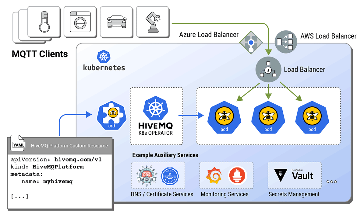 The HiveMQ Platform and the HiveMQ Platform Operator integrate seamlessly into the Kubernetes ecosystem.