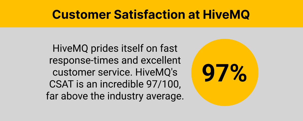 Explore how HiveMQ achieved a 97% CSAT