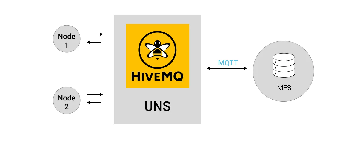 Subscribing to Unified Namespace Data from an MES System using an MQTT Broker
