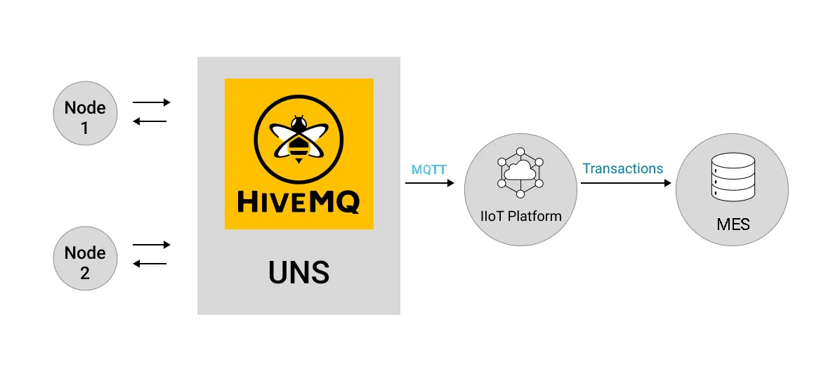 Subscribing to Unified Namespace Data from an MES System using an MQTT Broker