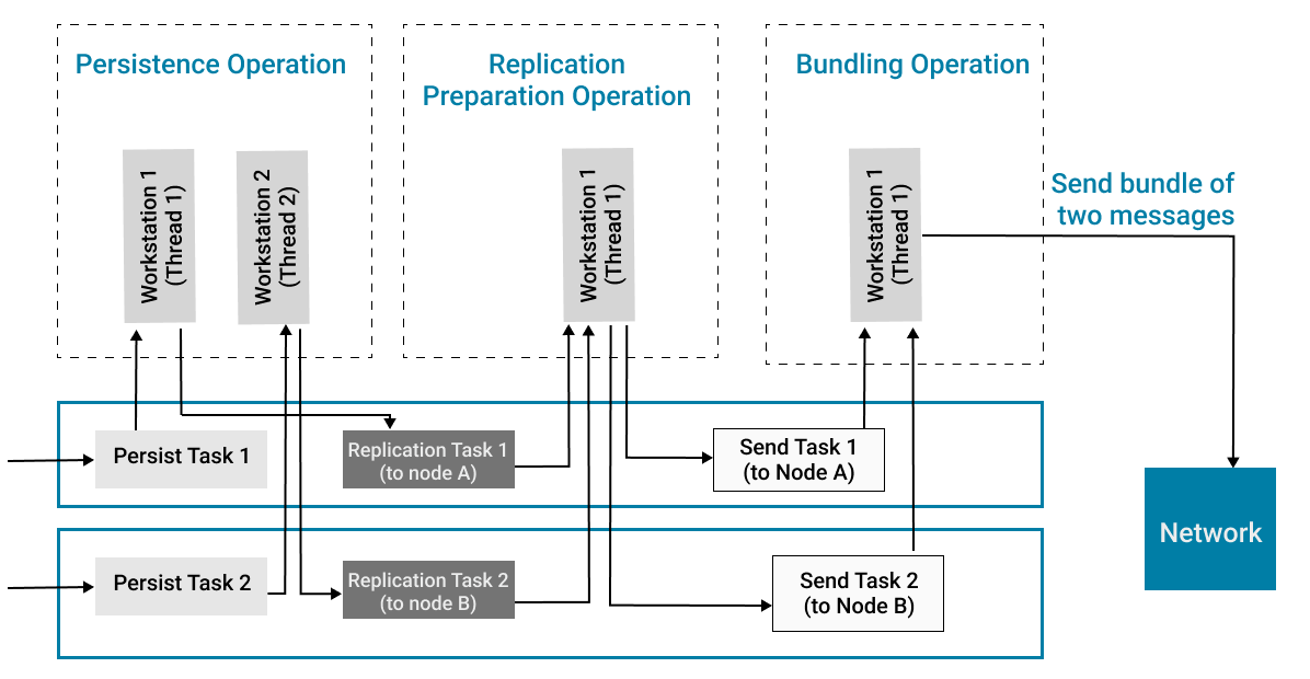The replication preparation task by an MQTT broker