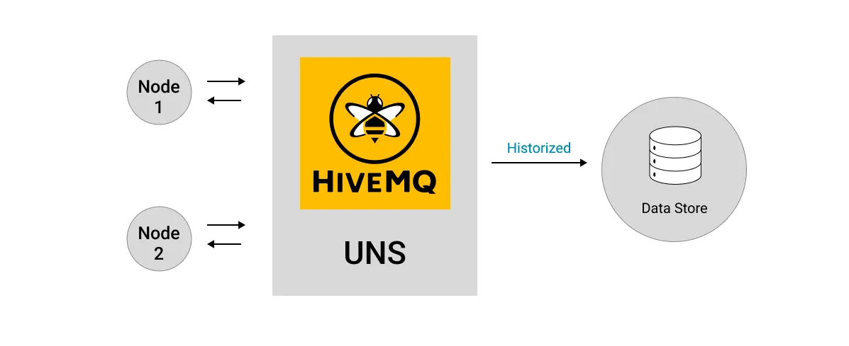 Storing the Unified Namespace Data into the Historian