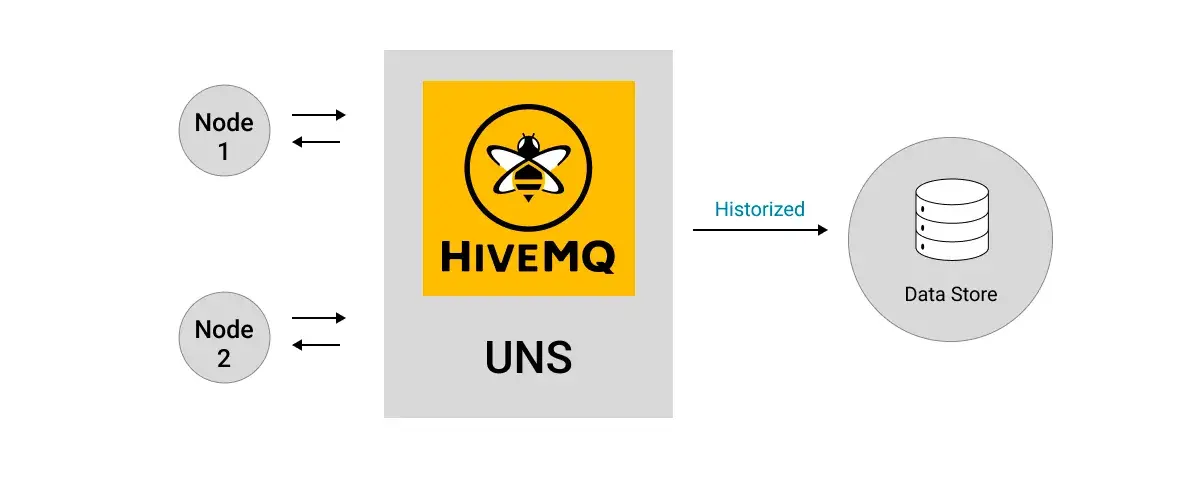 Storing the Unified Namespace Data into the Historian