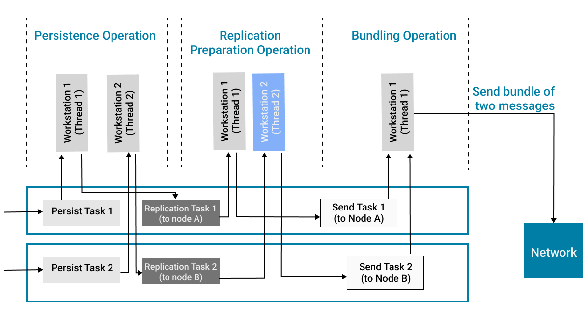 Modified task flow and threading in MQTT broker