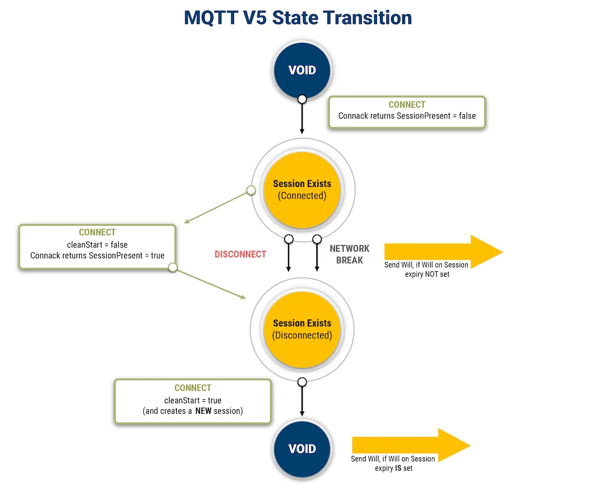 MQTT V5 State Transition