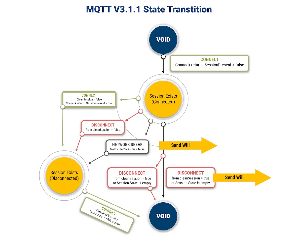 MQTT V3.1.1 State Transtiton
