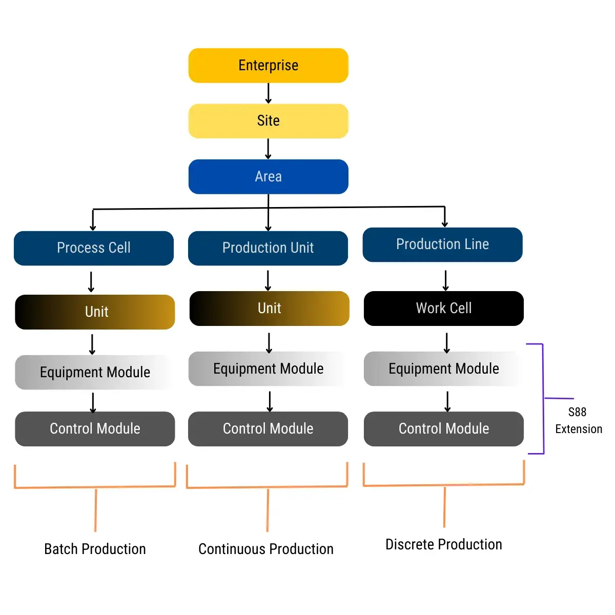 The Industrial Asset Model