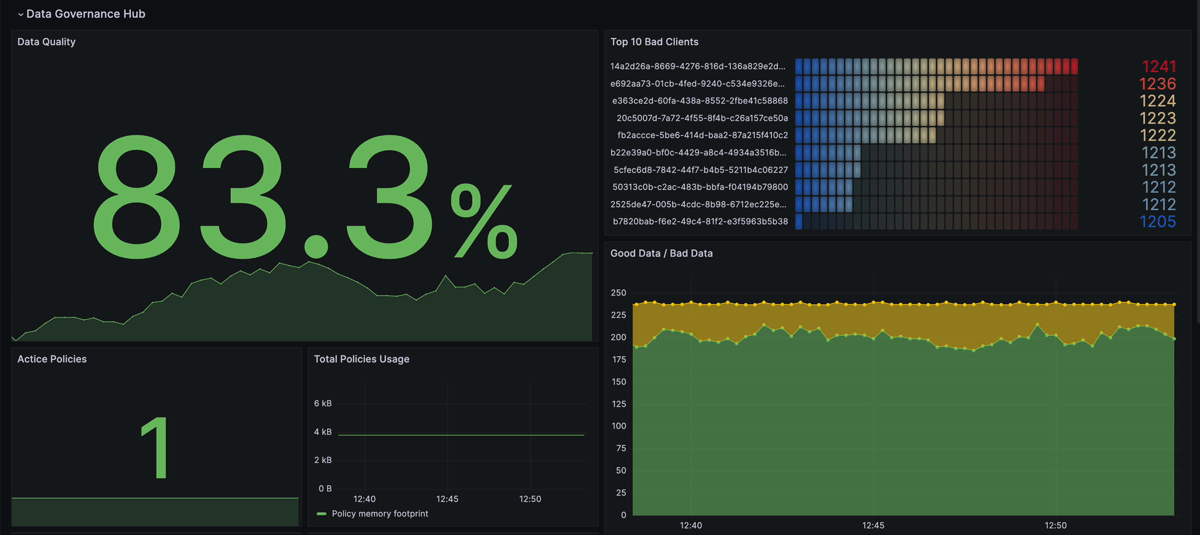 Grafana Dashboard to Visualize MQTT Data