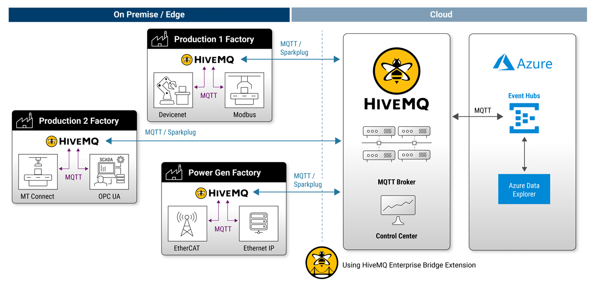 Inter Factory Data Correlation using MQTT and Azure