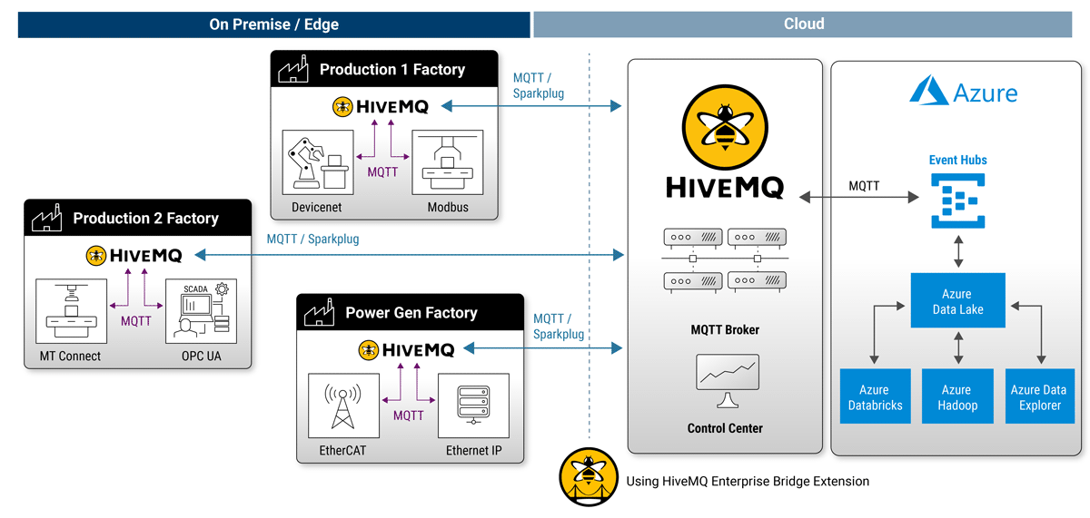 Using MQTT for Long-term Factory Data Analytics on Azure