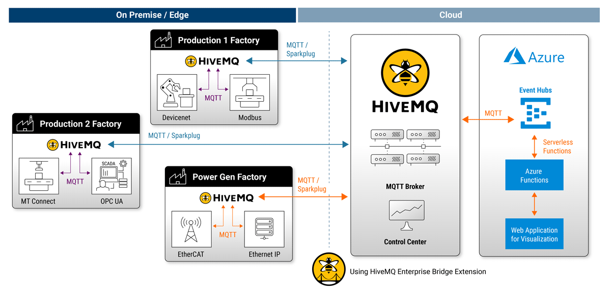 Efficient Factory Command and Control With MQTT and Azure