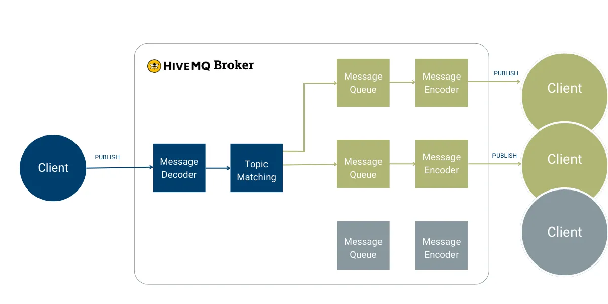 Topic filter as a selector for topics that the PUBLISH packets are sent to in an MQTT Broker.