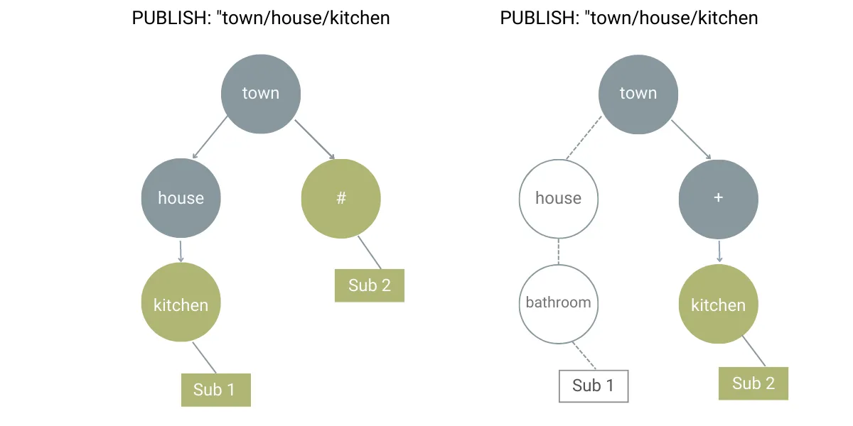 Subject-based filtering of Pub/Sub architecture