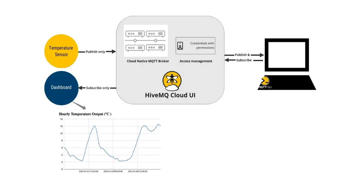 Graphical representation of the use-case