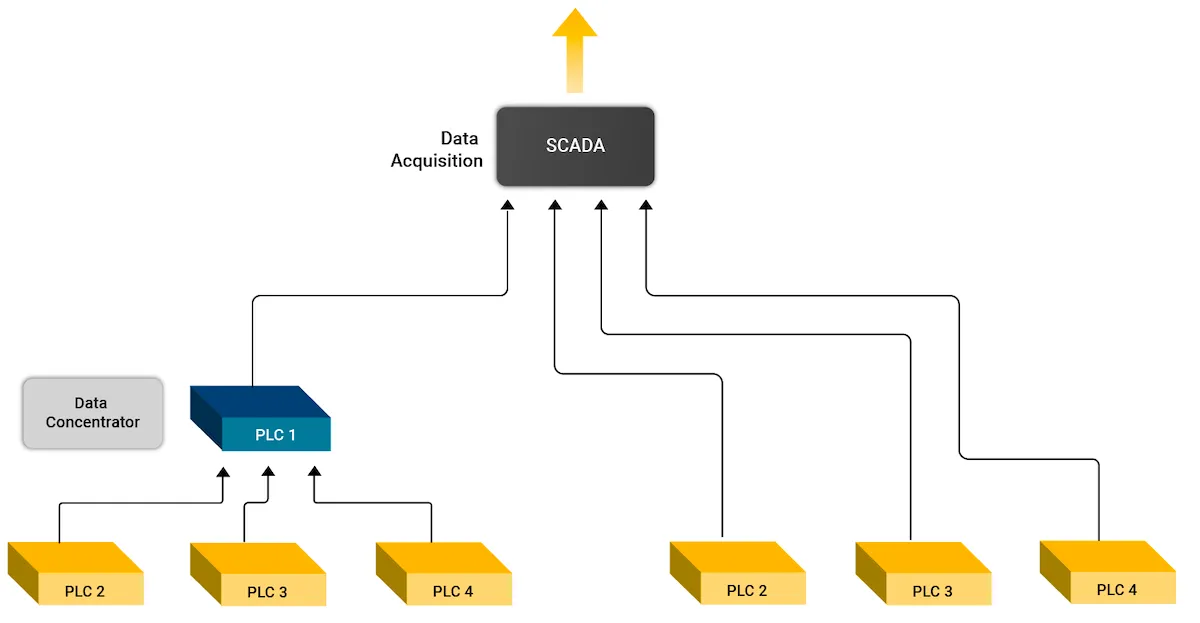 Challenges of Traditional SCADA Network Architecture