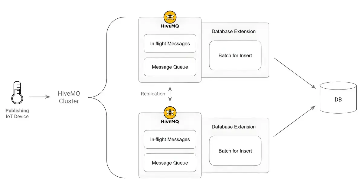 HiveMQ cluster and database extension writing IoT device data to a database