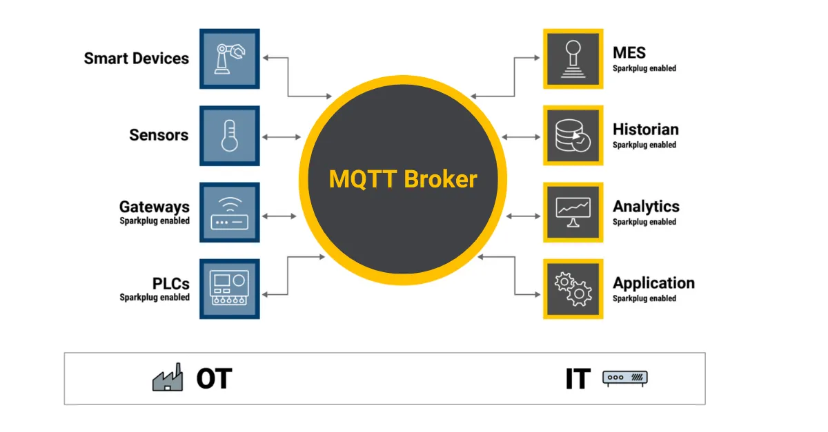 Typical manufacturing setup showing multiple data producers and data consumers to bridge OT data to IT through a data broker